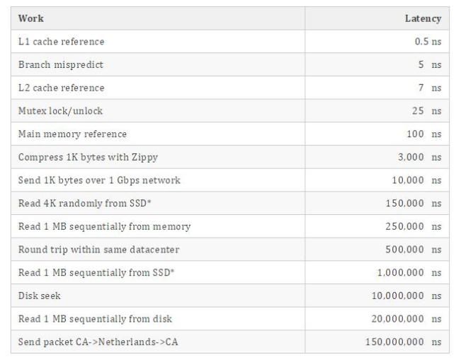 为什么 CPU 访问硬盘很慢