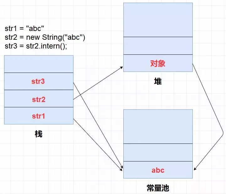 java堆、栈、堆栈，常量池的区别，史上最全总结