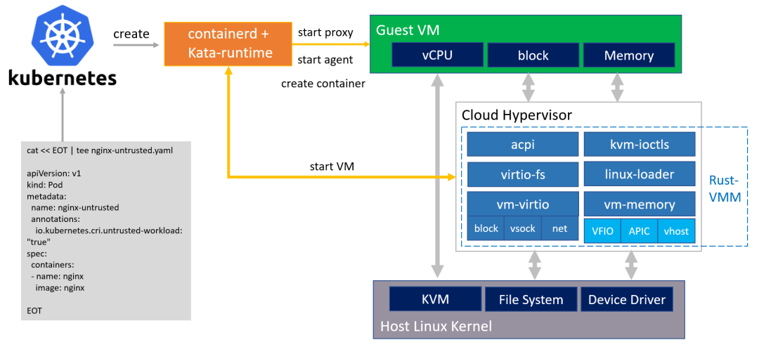 基于Rust-vmm实现Kubernetes运行时