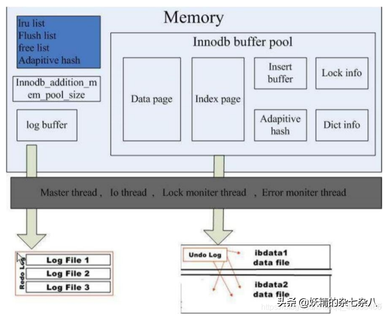 超详细的MySQL工作原理 体系结构