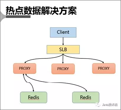 面试官：先说说如何发现 Redis 热点 Key，解决方案有哪些？