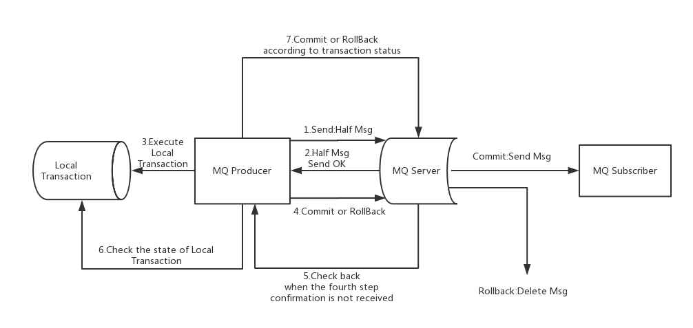 Architecture Design | Based on message middleware, graphic flexible transaction consistency