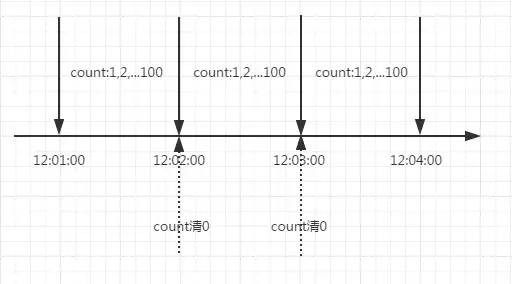 面试问：高并发流量控制，支支吾吾说了半天，也没回答道重点