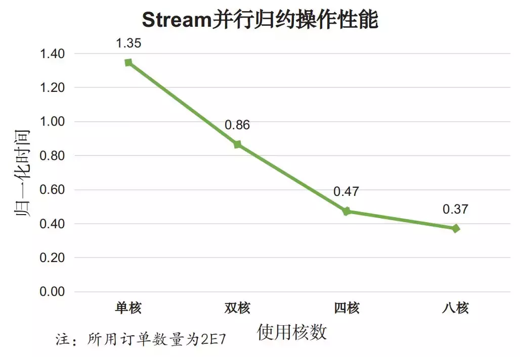 Java 8中用法优雅的Stream，性能也"优雅"吗？