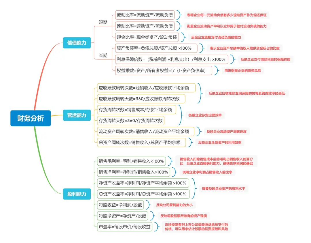 知乎高赞回答 财务小白快速上手报表分析 内含公式 模板 宋懵懵的数据生活的博客 Csdn博客 财务分析模板