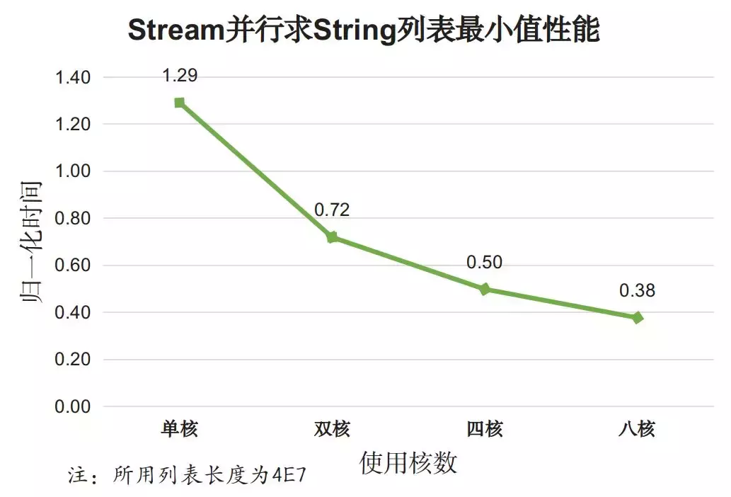 Java 8中用法优雅的Stream，性能也"优雅"吗？