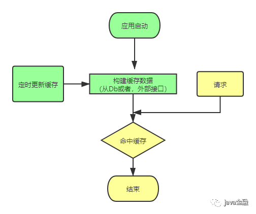 高并发系统三大利器之——缓存