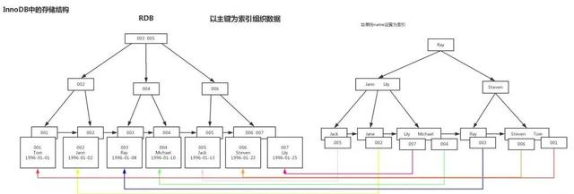 面试 － 要不简单聊一下你对MySQL索引的理解？