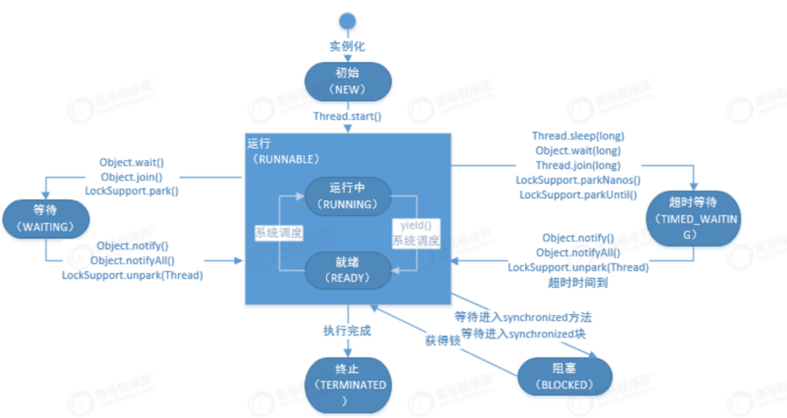 万字图解Java多线程