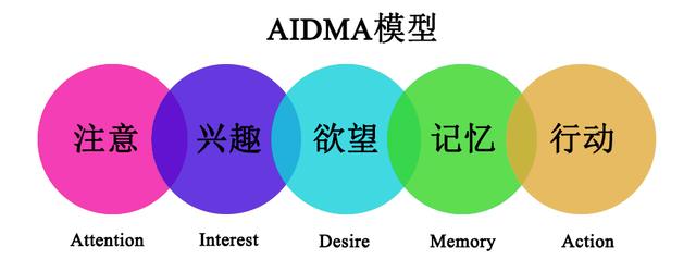 aisaa模型_基于aisas模型的案例分析