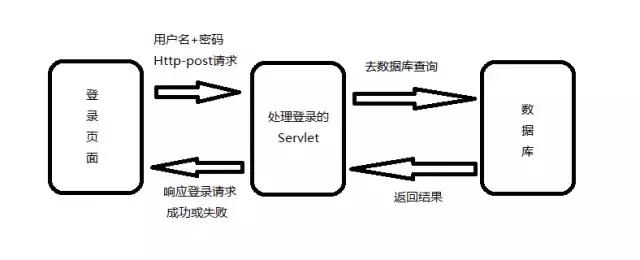 使用者登入功能的實現—從前端到後臺（包括資料庫）