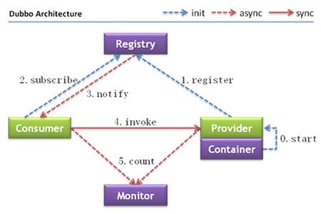 "Dubbo topic" dubbo is actually very simple, it is a framework for remote service invocation (1)