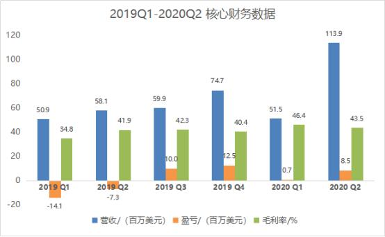 营收与净利润驶入增长快车道，兰亭集势的基本面越来越稳