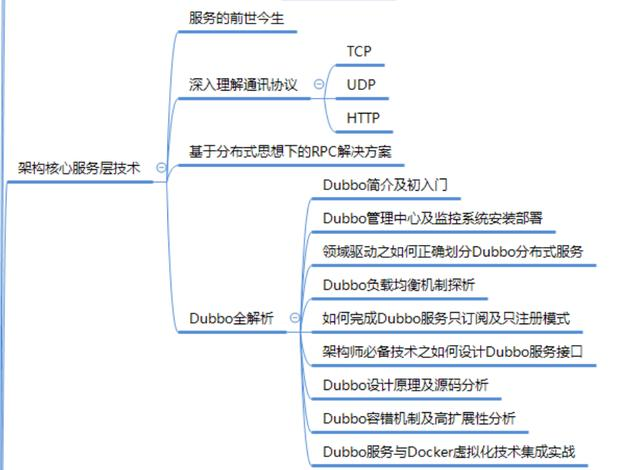 阿里P8Java架构师是如何规划架构体系的呢？