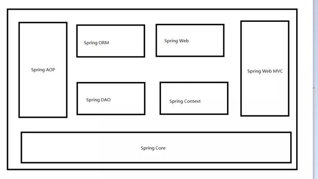 面试官：看你简历上写熟悉Spring框架，谈谈对Spring的理解