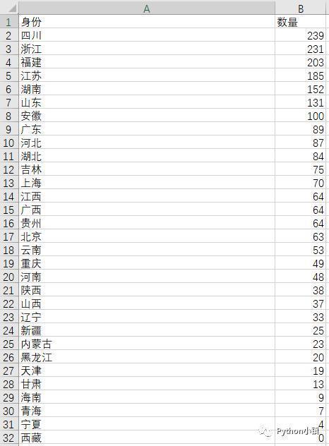 数据可视化中国各省gdp_中国各省级行政区1993 2016人均GDP变化演示(2)