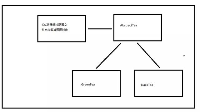 面试官：看你简历上写熟悉Spring框架，谈谈对Spring的理解