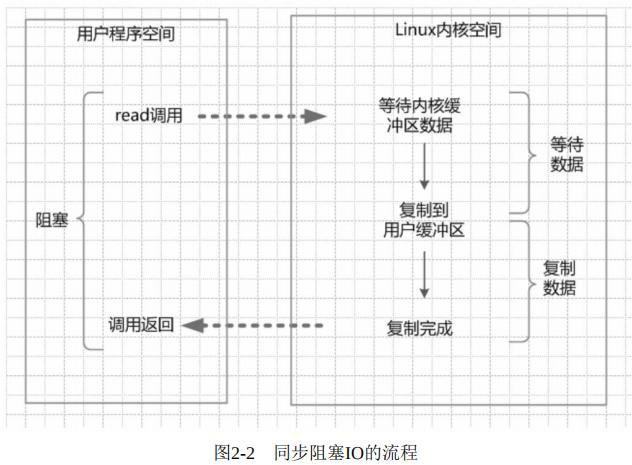 竟然还有这么全面的四种主要的IO模型