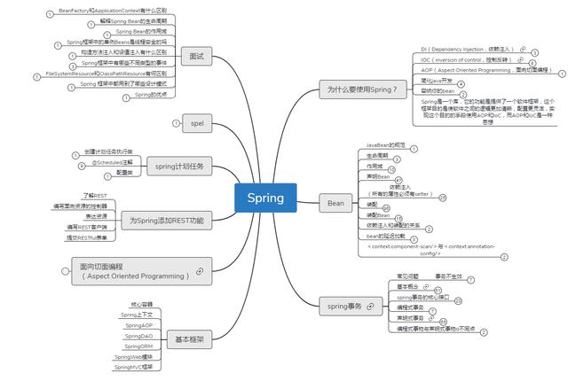 面试官：看你简历上写熟悉Spring框架，谈谈对Spring的理解