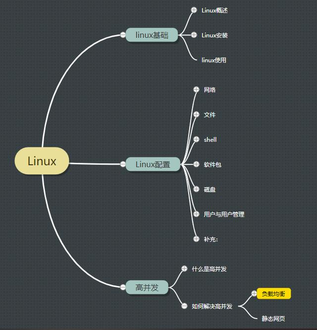 学会这张Linux脑图，可你帮你解决90%的问题，加薪都是小事运维Java架构师联盟-