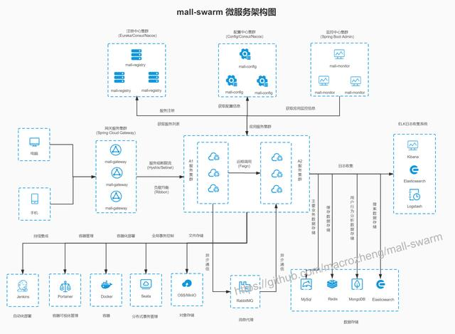 太牛了，Github上標星30K+的SpringBoot實戰電商專案mall