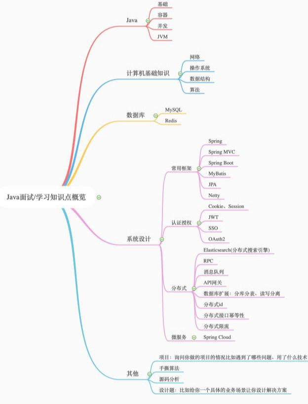 github上標星70.5k，賊火的Java突擊手冊，全面詳細對標阿里P7