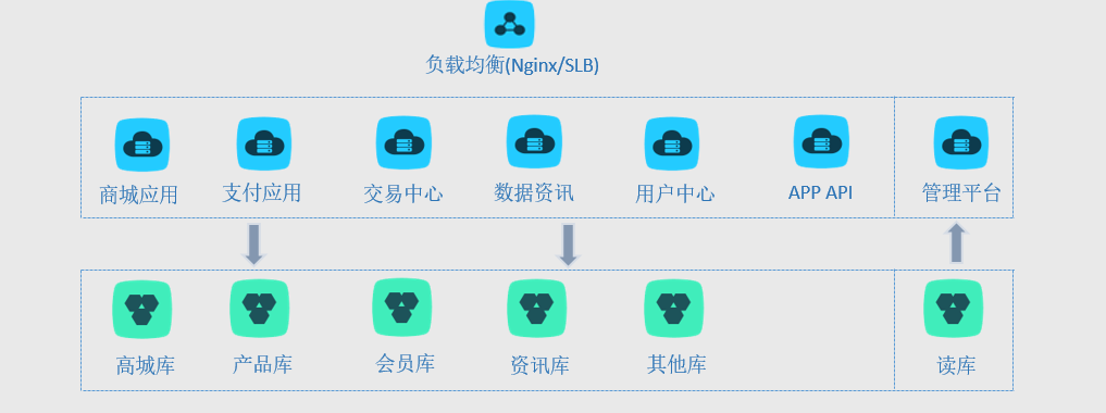 构建高并发&高可用&安全的IT系统-高并发部分