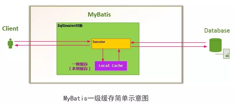Mybatis源码分析之Cache一级缓存原理（四）
