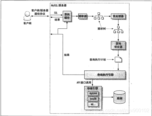 详解一条查询select语句和更新update语句的执行流程