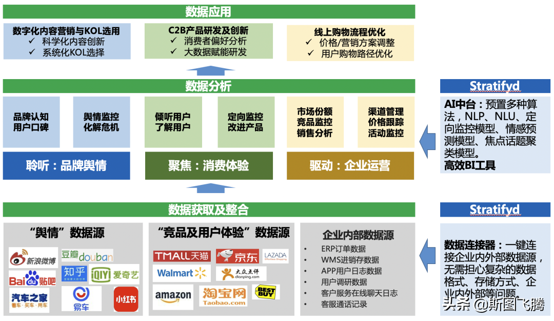 重磅 Stratifyd发布 消费品企业客户洞察及竞争力分析 白皮书 Stratifyd Ai的博客 Csdn博客