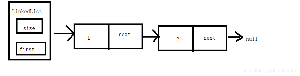 链表的分类+使用java实现链表+链表源码详解