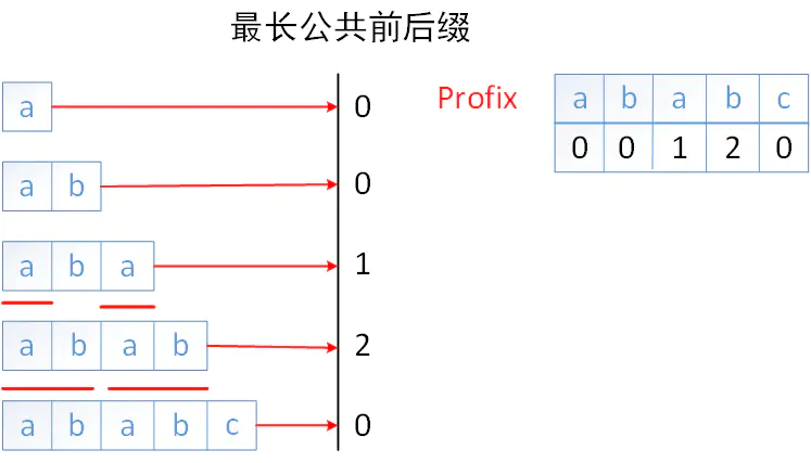 别再暴力匹配字符串了，高效的KMP，才是真的香