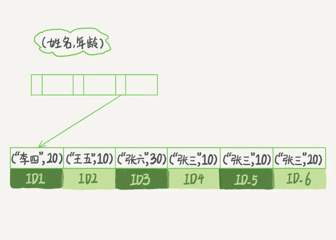 弥天大谎！SQL优化中新建索引真的比Explain好？面试官：你出去吧