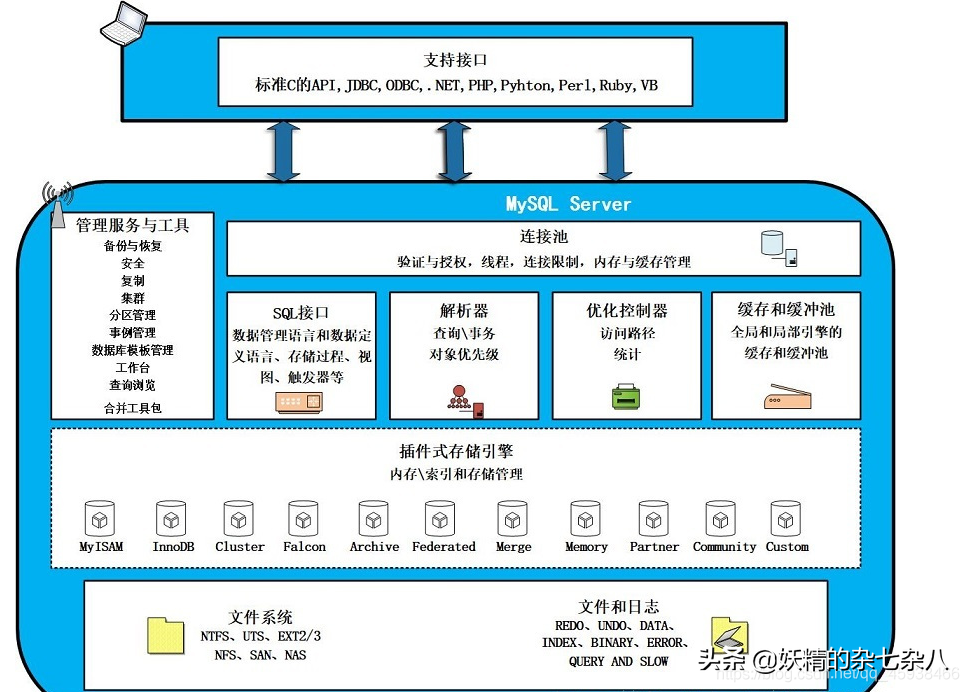 超详细的MySQL工作原理 体系结构