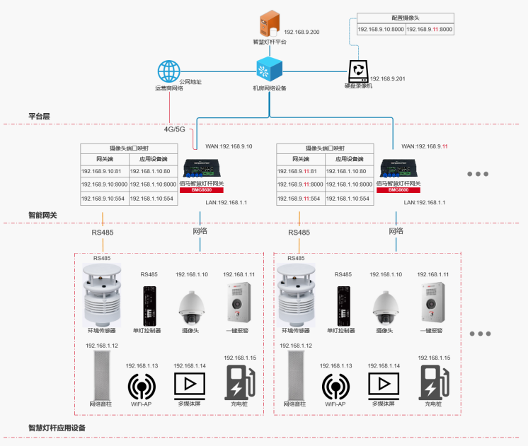 Smart tower networking application solution