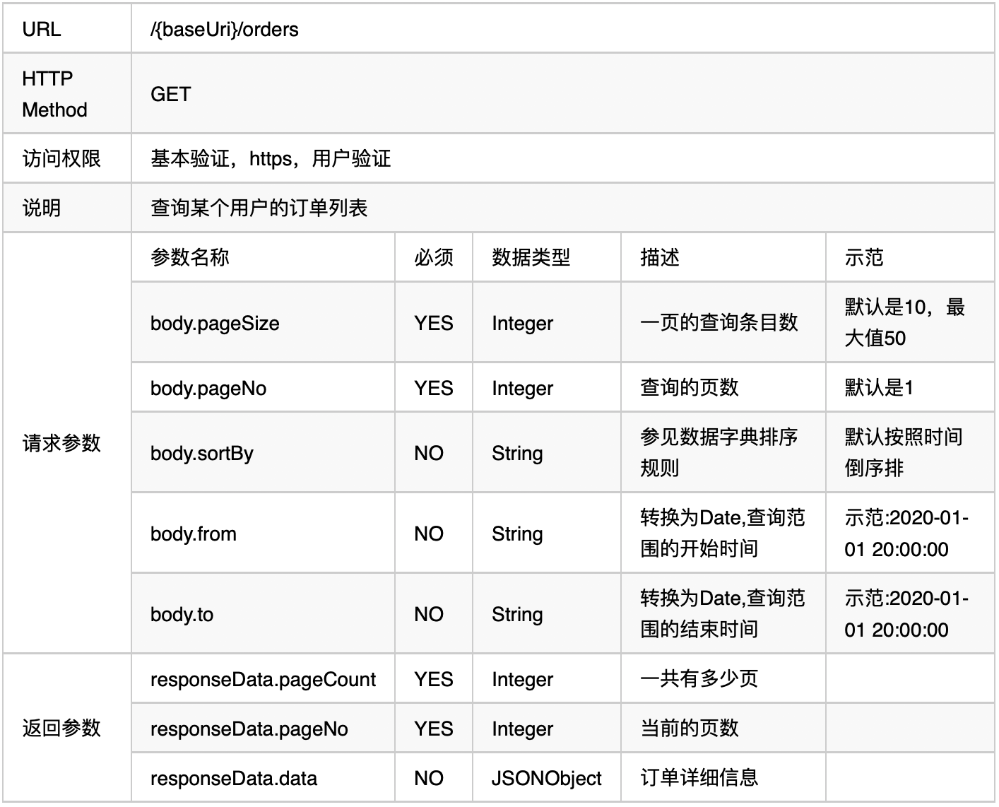 API设计指南-「干货」一个接口文档模板的最佳实践