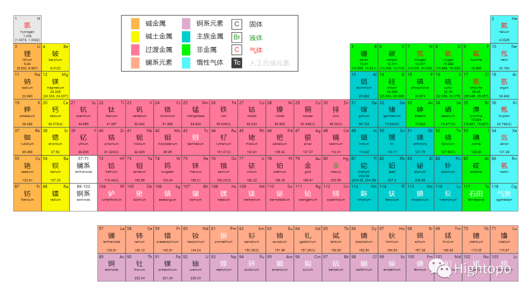 Memoirs of a programmer’s student days: 3D interactive visualization of the periodic table