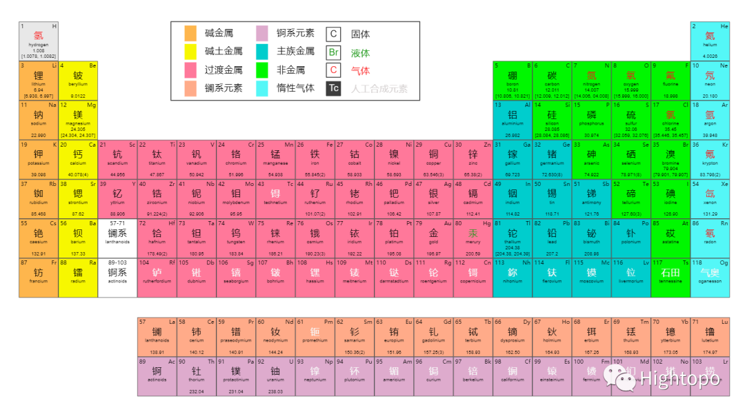 程序员的学生时代回忆录：元素周期表 3D 交互可视化展示