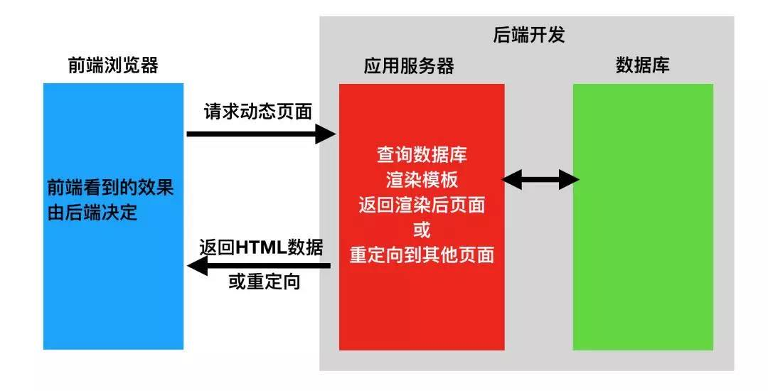 关于开发框架的秘密：前后端分离的好处是什么？