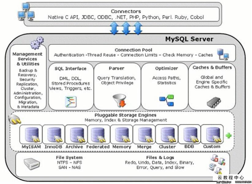 不喜勿喷！MySQL调优实战经验总结，扫平你的数据库开发障碍