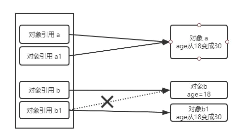 Interviewer: Brother, talk about Java by value or by reference?