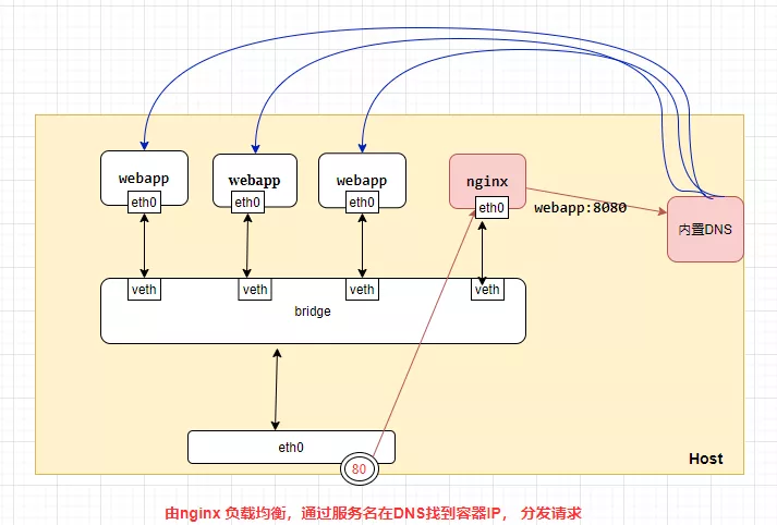 谁说docker-compose不能水平扩展容器、服务多实例？