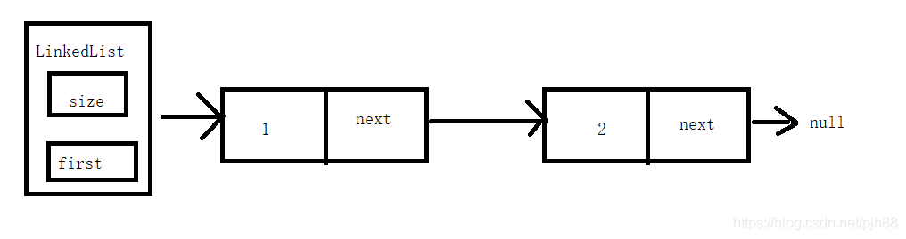 链表的分类+使用java实现链表+链表源码详解