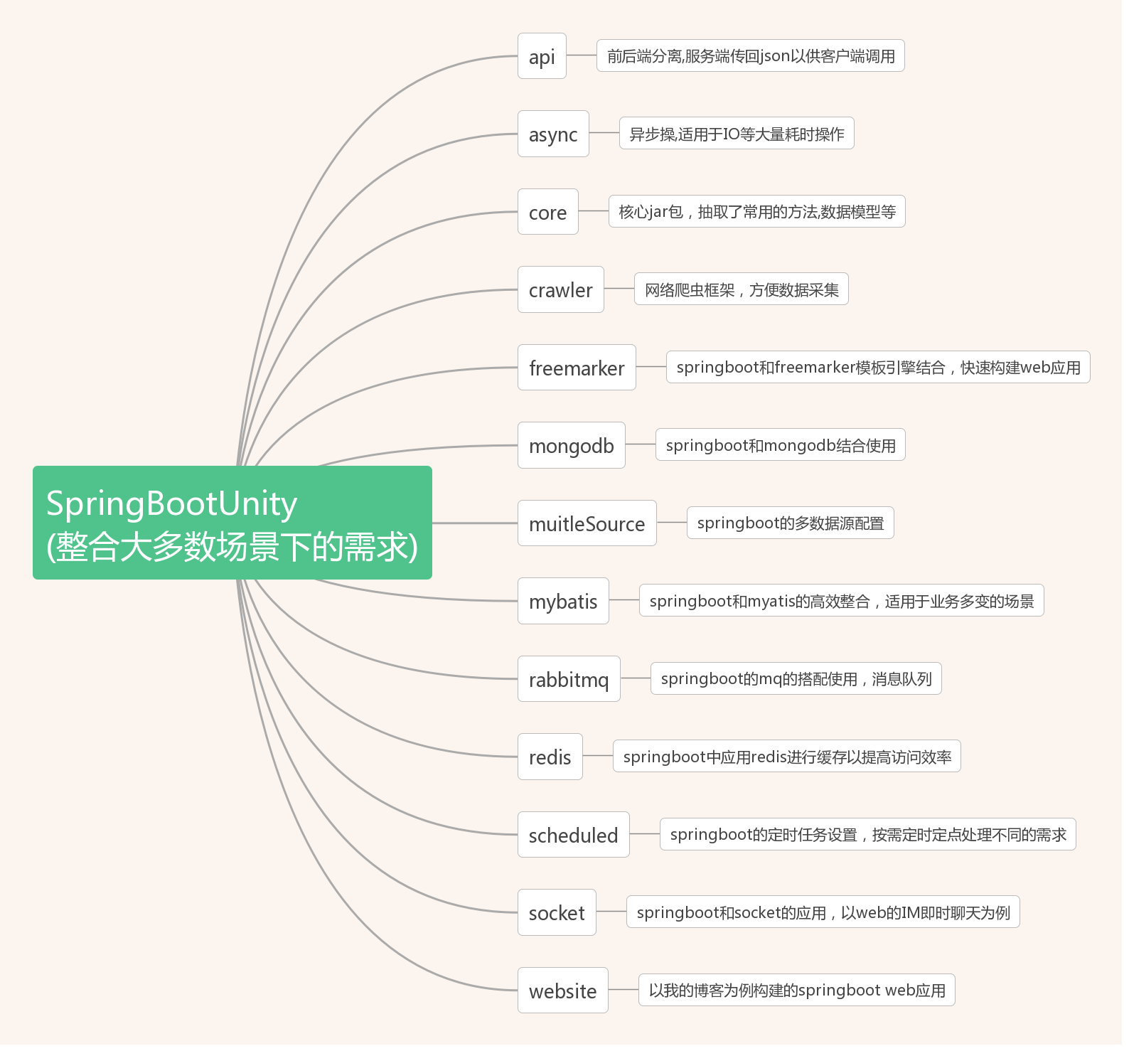 基于Spring boot做底层构架，搭配不同的技术构建项，源码分享