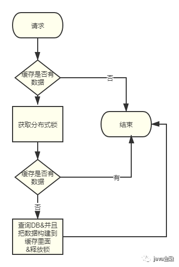 高并发系统三大利器之——缓存