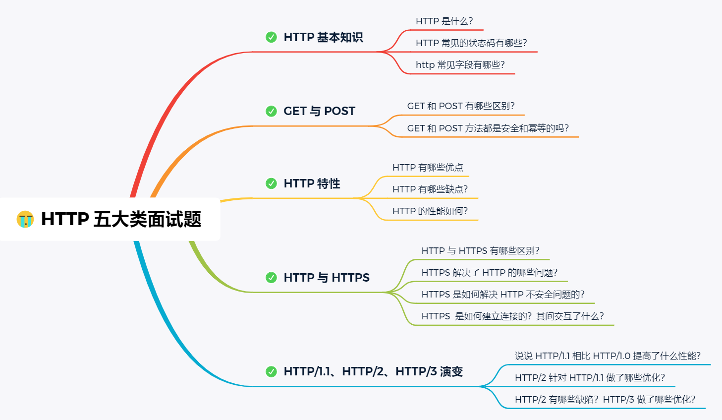 阿里P8大牛整理的300页图解网络知识+计算机底层操作系统