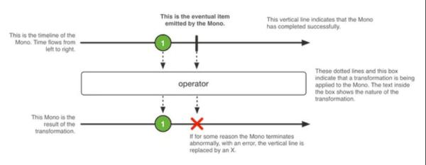 我对响应式编程中Mono和Flux的理解