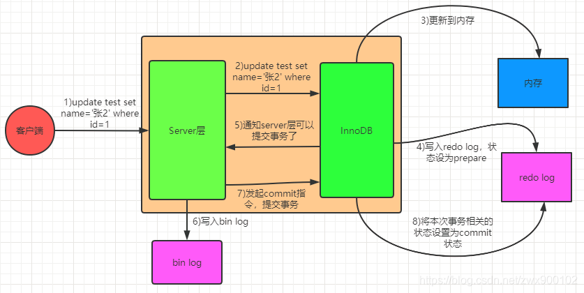 详解一条查询select语句和更新update语句的执行流程