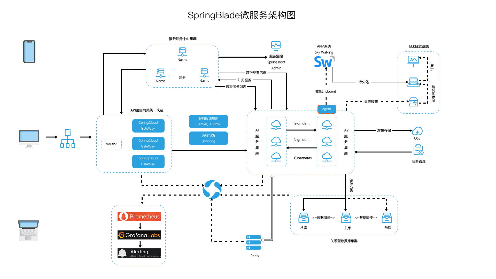 基于微服务架构SpringBlade前后端的商业级项目及源码