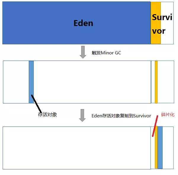 面试官：熟悉JVM吗？为什么新生代内存需要有两个Survivor区？